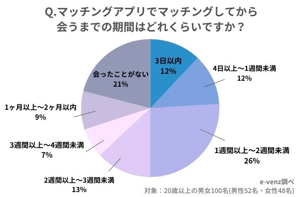 マッチングアプリで会うまでにかかった期間に関するアンケート調査結果のグラフ