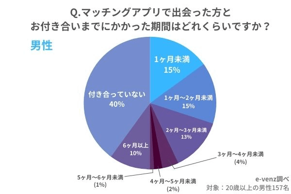 マッチングアプリで付き合うまでにかかった期間に関するアンケート調査結果のグラフ（男性）