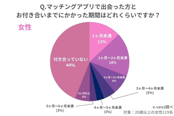 マッチングアプリで付き合うまでにかかった期間に関するアンケート調査結果のグラフ(女性)