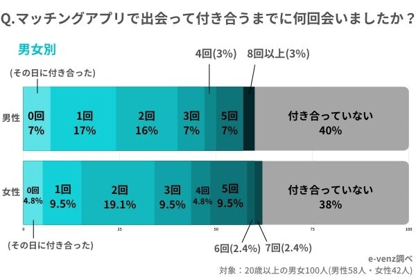 マッチングアプリで付き合うまでに会った回数に関するアンケート調査結果のグラフ（男性）