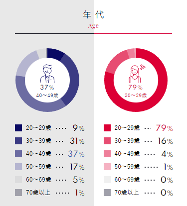 「シュガーダディ」登録会員の年齢層のデータ