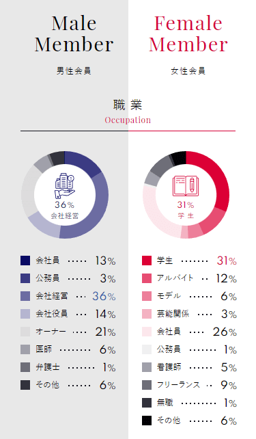 「シュガーダディ」登録会員の職業データ