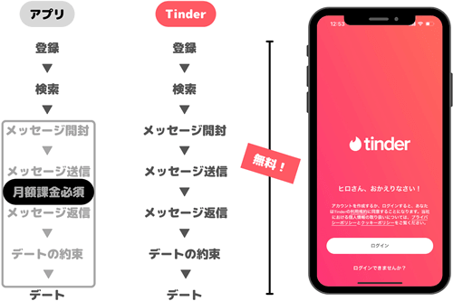 Tinder(ティンダー)と一般的なマッチングアプリの違い